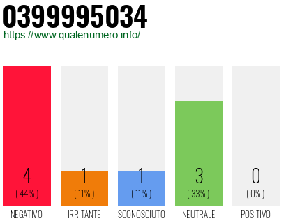 Numero di telefono 0399995034 Numero 0399995034