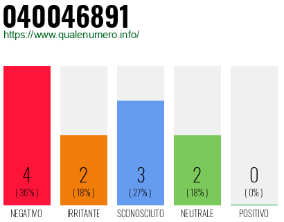 Numero di telefono 040046891 Numero 040046891
