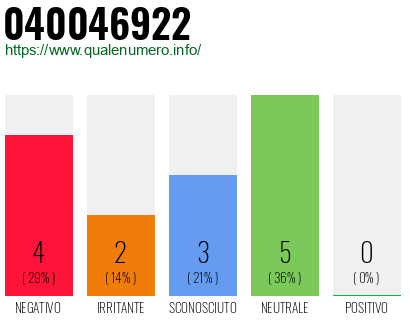 Numero di telefono 040046922 Numero 040046922