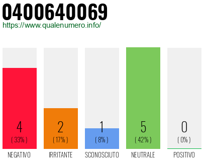 Numero di telefono 0400640069 Numero 0400640069