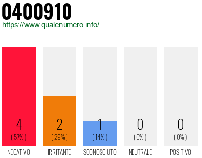 Numero di telefono 0400910 Numero 0400910