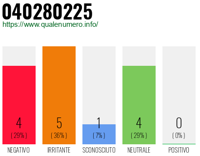 Numero di telefono 040280225 Numero 040280225