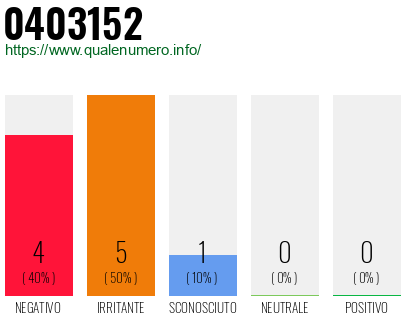 Numero di telefono 0403152 Numero 0403152