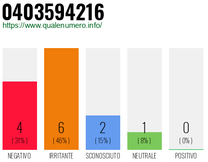 Numero di telefono 0403594216 Numero 0403594216