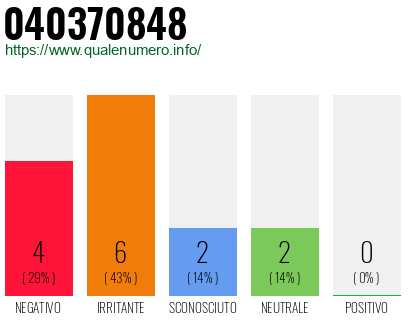 Numero di telefono 040370848 Numero 040370848