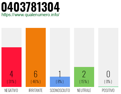 Numero di telefono 0403781304 Numero 0403781304