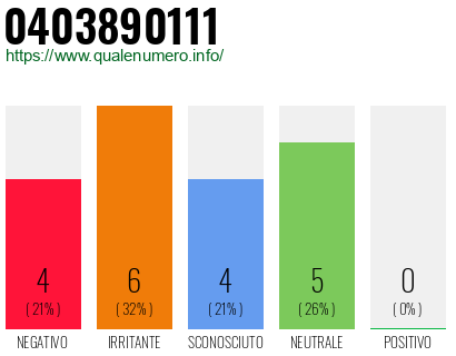 Numero di telefono 0403890111 Numero 0403890111