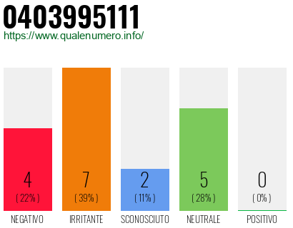 Numero di telefono 0403995111 Numero 0403995111
