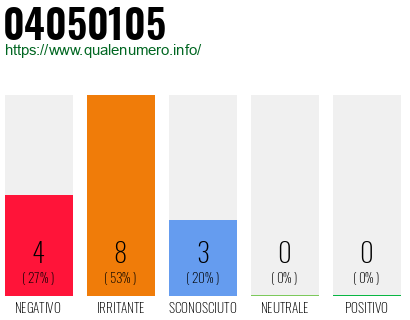 Numero di telefono 04050105 Numero 04050105