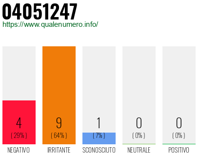 Numero di telefono 04051247 Numero 04051247