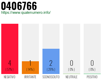 Numero di telefono 0406766 Numero 0406766