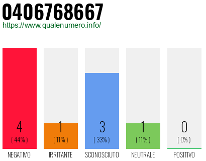Numero di telefono 0406768667 Numero 0406768667