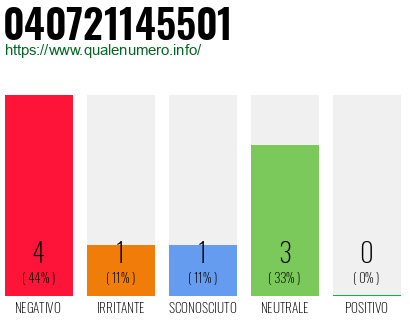 Numero di telefono 040721145501 Numero 040721145501