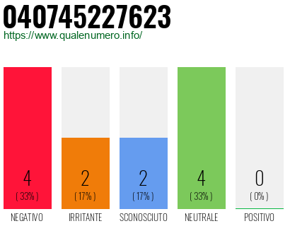Numero di telefono 040745227623 Numero 040745227623
