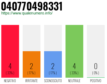 Numero di telefono 040770498331 Numero 040770498331