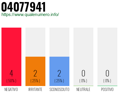 Numero di telefono 04077941 Numero 04077941
