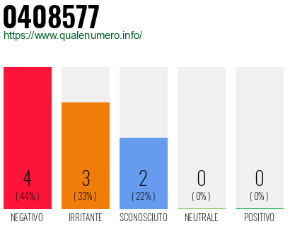 Numero di telefono 0408577 Numero 0408577