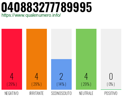Numero di telefono 040883277789995 Numero 040883277789995