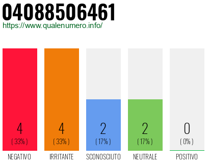 Numero di telefono 04088506461 Numero 04088506461