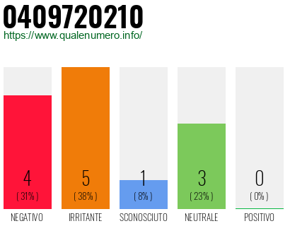Numero di telefono 0409720210 Numero 0409720210