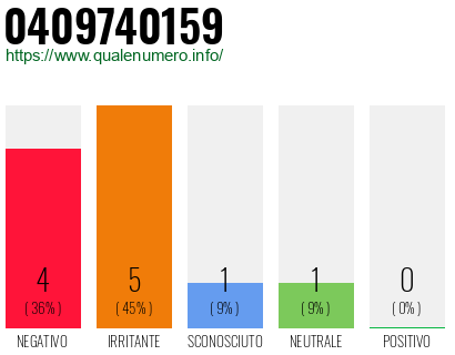 Numero di telefono 0409740159 Numero 0409740159