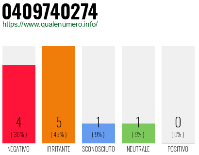 Numero di telefono 0409740274 Numero 0409740274