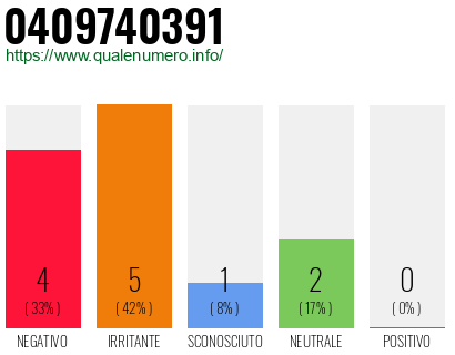 Numero di telefono 0409740391 Numero 0409740391