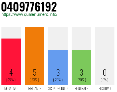 Numero di telefono 0409776192 Numero 0409776192