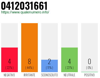 Numero di telefono 0412031661 Numero 0412031661