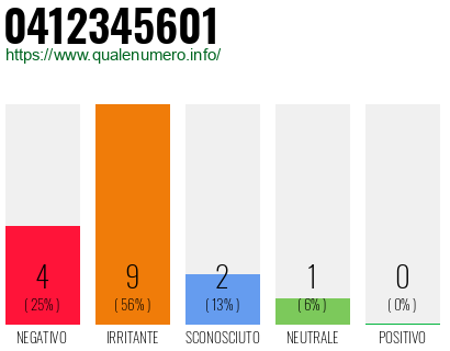 Numero di telefono 0412345601 Numero 0412345601