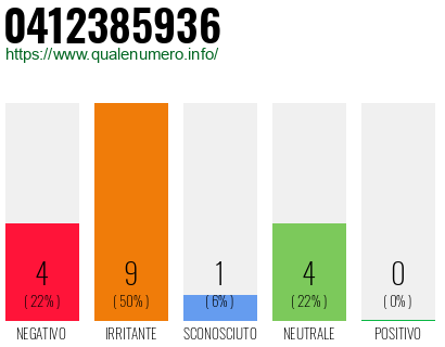 Numero di telefono 0412385936 Numero 0412385936