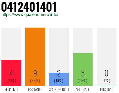 Numero di telefono 0412401401 Numero 0412401401