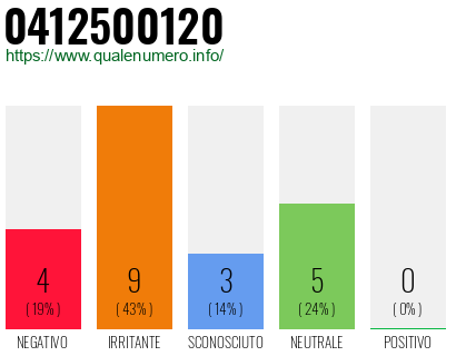 Numero di telefono 0412500120 Numero 0412500120