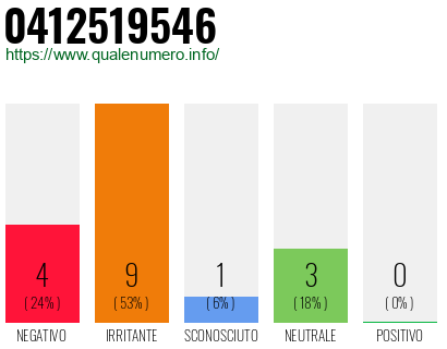 Numero di telefono 0412519546 Numero 0412519546