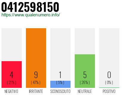 Numero di telefono 0412598150 Numero 0412598150