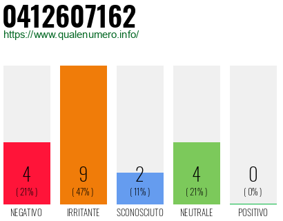 Numero di telefono 0412607162 Numero 0412607162