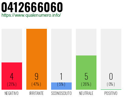 Numero di telefono 0412666060 Numero 0412666060