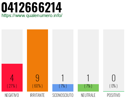 Numero di telefono 0412666214 Numero 0412666214
