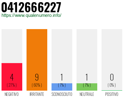Numero di telefono 0412666227 Numero 0412666227