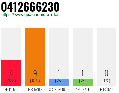 Numero di telefono 0412666230 Numero 0412666230