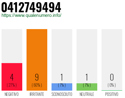 Numero di telefono 0412749494 Numero 0412749494