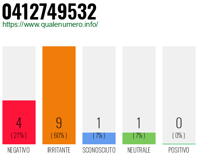 Numero di telefono 0412749532 Numero 0412749532