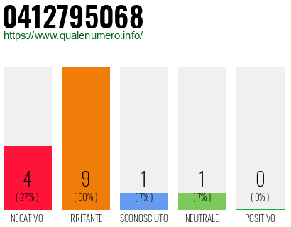 Numero di telefono 0412795068 Numero 0412795068