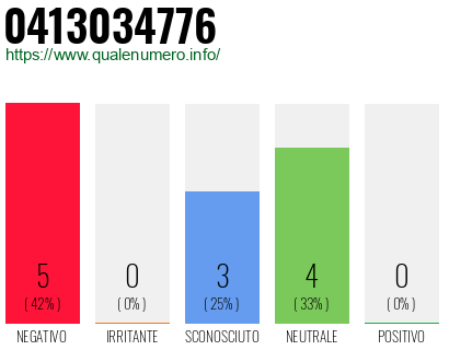 Numero di telefono 0413034776 Numero 0413034776