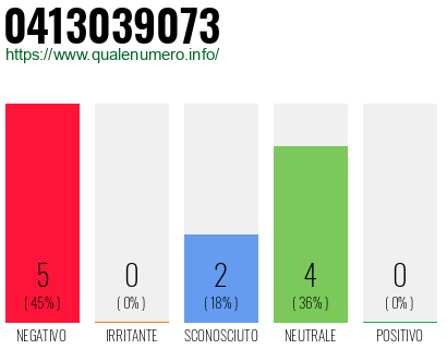 Numero di telefono 0413039073 Numero 0413039073