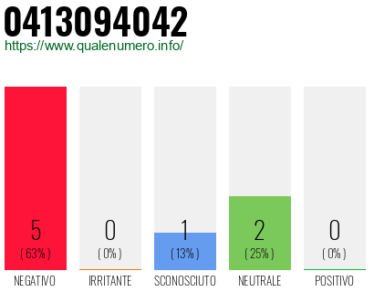 Numero di telefono 0413094042 Numero 0413094042