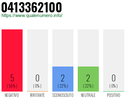 Numero di telefono 0413362100 Numero 0413362100