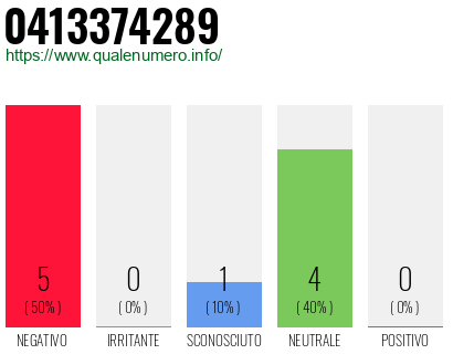 Numero di telefono 0413374289 Numero 0413374289
