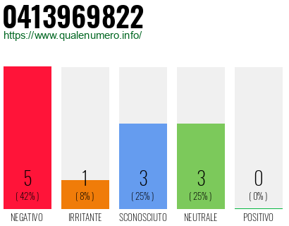 Numero di telefono 0413969822 Numero 0413969822