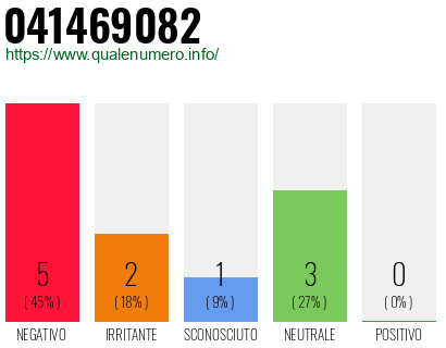 Numero di telefono 041469082 Numero 041469082